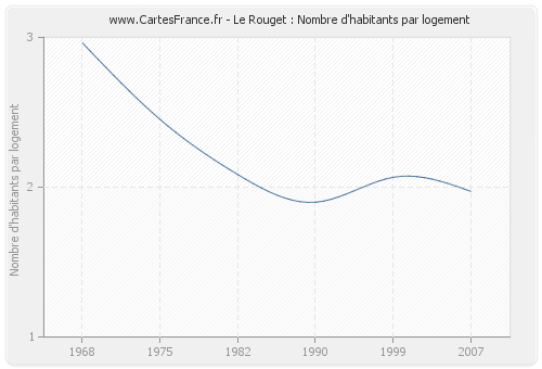 Le Rouget : Nombre d'habitants par logement